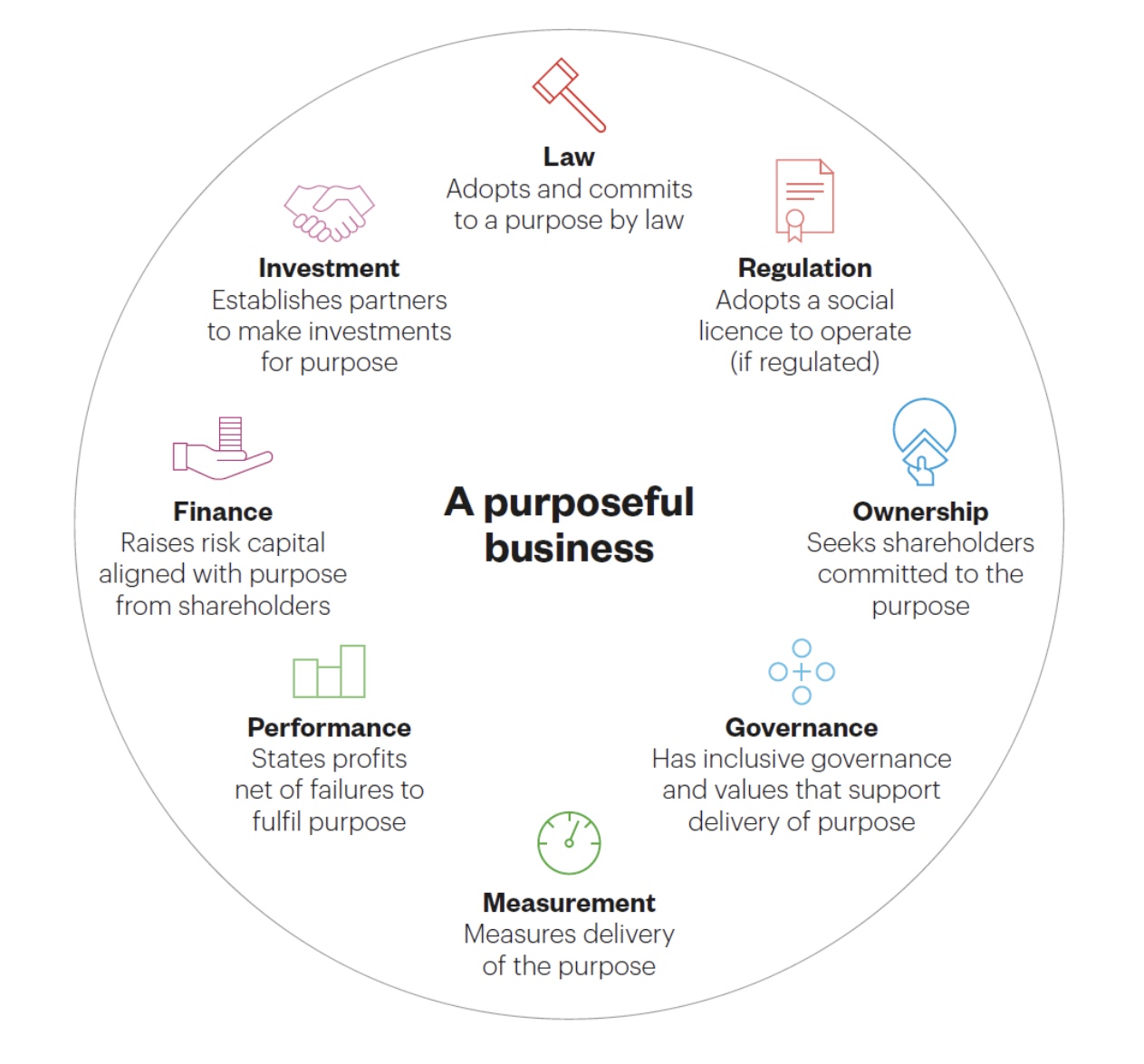 Principles of purposeful business